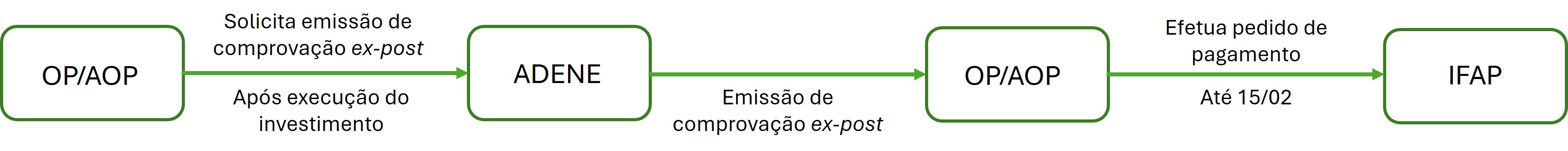 Fluxograma ex post Energia